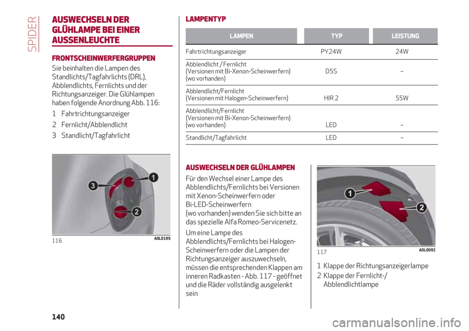 Alfa Romeo 4C 2020 Betriebsanleitung (in German) SPIDER
140
AUSWECHSELN DER
GLÜHLAMPE BEI EINER
AUSSENLEUCHTE
FRONTSCHEINWERFERGRUPPEN
Sie beinhalten die Lampen des
Standlichts/Tagfahrlichts (DRL),
Abblendlichts, Fernlichts und der
Richtungsanzeige Alfa Romeo 4C 2020 Betriebsanleitung (in German) SPIDER
140
AUSWECHSELN DER
GLÜHLAMPE BEI EINER
AUSSENLEUCHTE
FRONTSCHEINWERFERGRUPPEN
Sie beinhalten die Lampen des
Standlichts/Tagfahrlichts (DRL),
Abblendlichts, Fernlichts und der
Richtungsanzeige