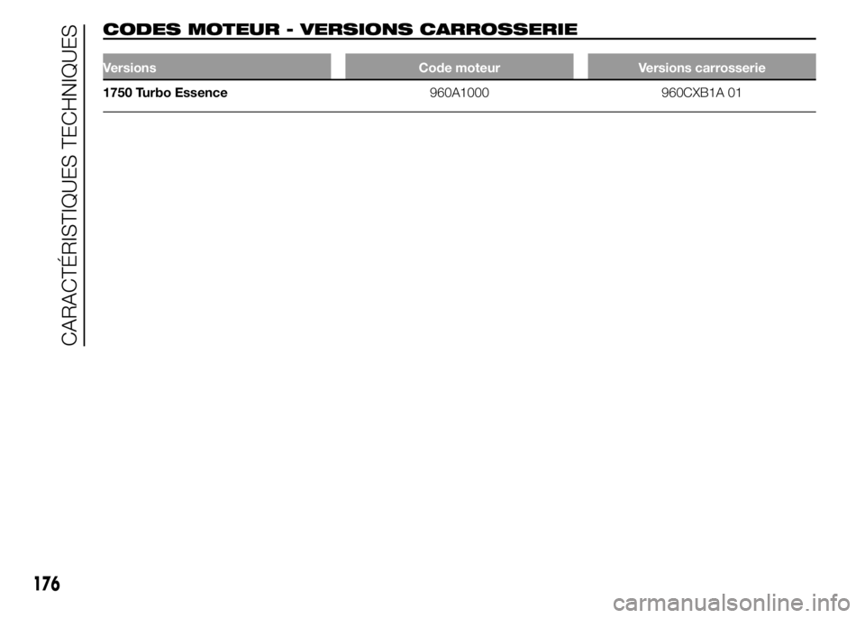 Alfa Romeo 4C 2015  Notice dentretien (in French) CODES MOTEUR - VERSIONS CARROSSERIE
Versions Code moteur Versions carrosserie
1750 Turbo Essence960A1000 960CXB1A 01
176
CARACTÉRISTIQUES TECHNIQUES 