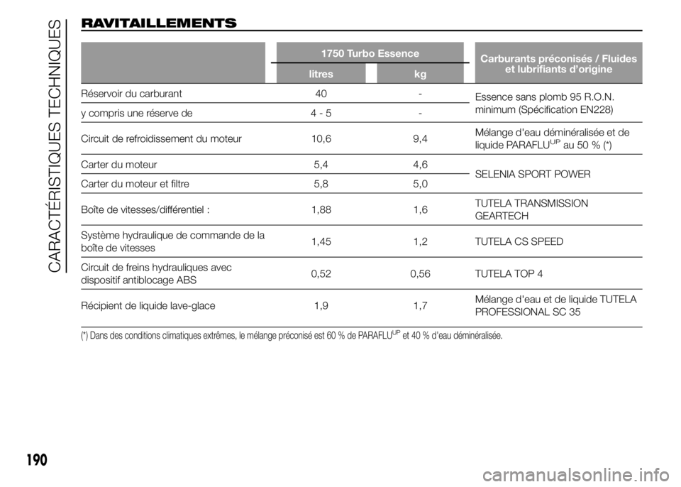 Alfa Romeo 4C 2015  Notice dentretien (in French) RAVITAILLEMENTS
1750 Turbo Essence
Carburants préconisés / Fluides
et lubrifiants d’origine
litres kg
Réservoir du carburant 40 -
Essence sans plomb 95 R.O.N.
minimum (Spécification EN228)
y com
