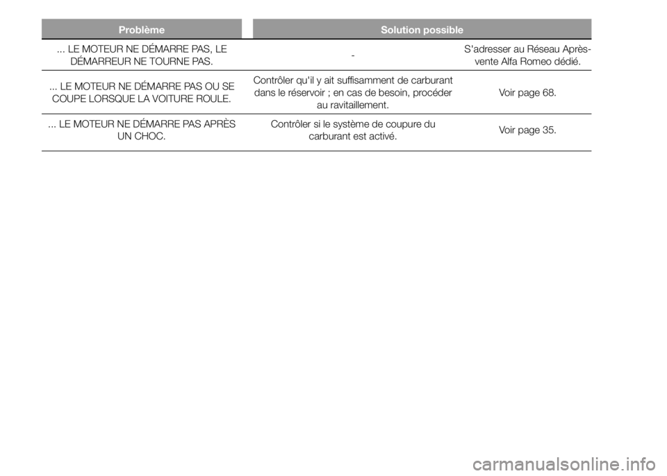 Alfa Romeo 4C 2015  Notice dentretien (in French) Problème Solution possible
... LE MOTEUR NE DÉMARRE PAS, LE
DÉMARREUR NE TOURNE PAS.-S'adresser au Réseau Après-
vente Alfa Romeo dédié.
... LE MOTEUR NE DÉMARRE PAS OU SE
COUPE LORSQUE LA