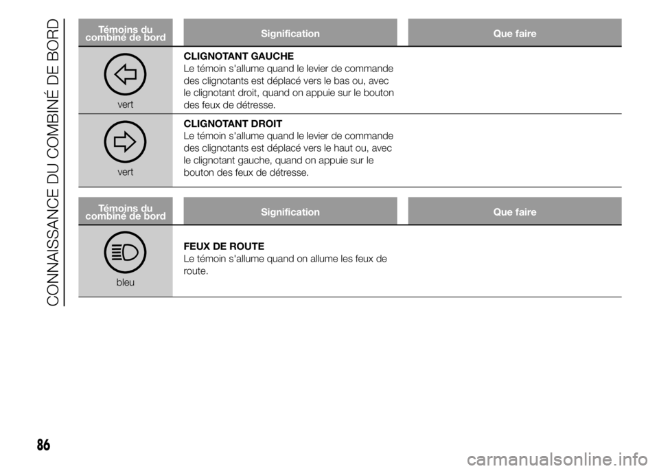Alfa Romeo 4C 2015  Notice dentretien (in French) Témoins du
combiné de bordSignification Que faire
vertCLIGNOTANT GAUCHE
Le témoin s'allume quand le levier de commande
des clignotants est déplacé vers le bas ou, avec
le clignotant droit, qu