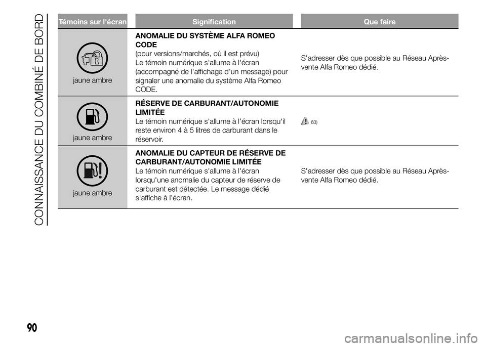Alfa Romeo 4C 2015  Notice dentretien (in French) Témoins sur l'écran Signification Que faire
jaune ambreANOMALIE DU SYSTÈME ALFA ROMEO
CODE
(pour versions/marchés, où il est prévu)
Le témoin numérique s'allume à l'écran
(accomp