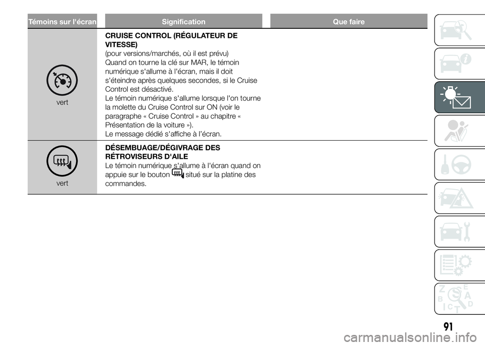 Alfa Romeo 4C 2015  Notice dentretien (in French) Témoins sur l'écran Signification Que faire
vertCRUISE CONTROL (RÉGULATEUR DE
VITESSE)
(pour versions/marchés, où il est prévu)
Quand on tourne la clé sur MAR, le témoin
numérique s'a