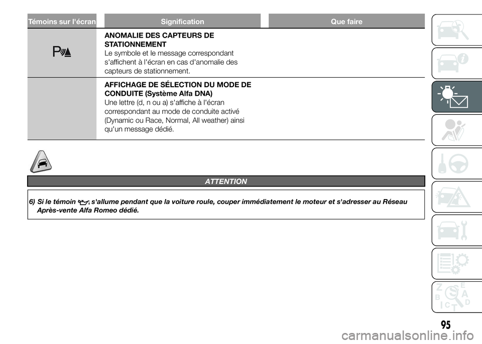 Alfa Romeo 4C 2015  Notice dentretien (in French) Témoins sur l'écran Signification Que faire
ANOMALIE DES CAPTEURS DE
STATIONNEMENT
Le symbole et le message correspondant
s'affichent à l'écran en cas d'anomalie des
capteurs de st