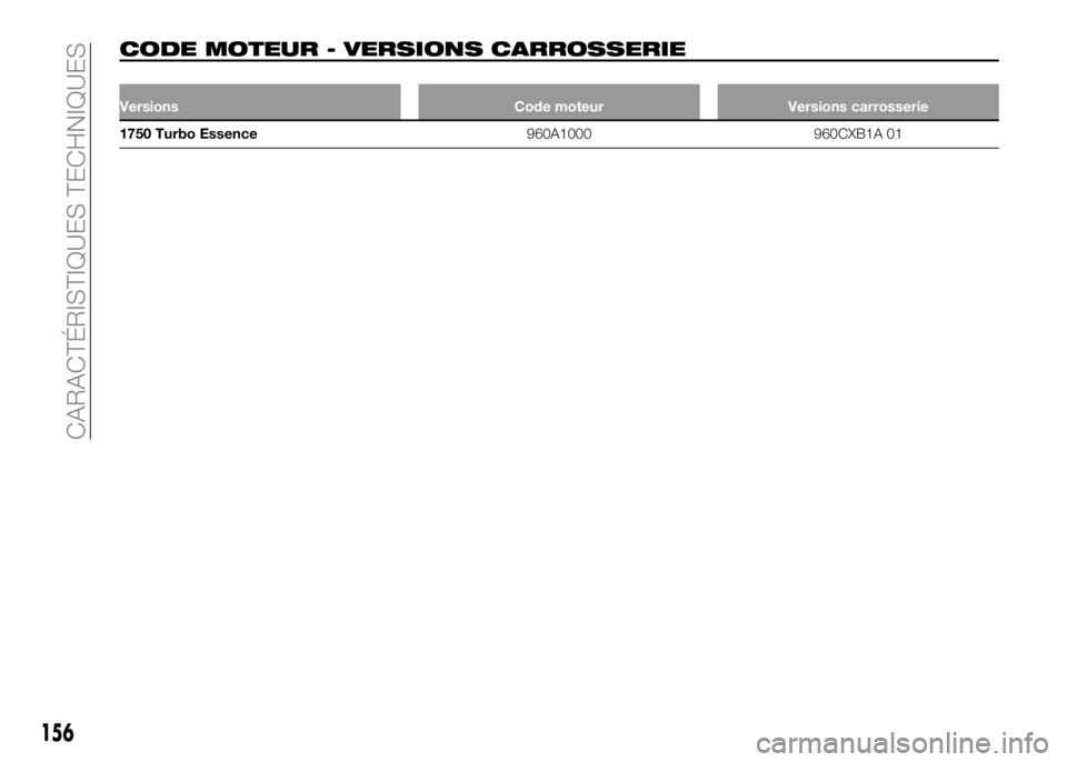 Alfa Romeo 4C 2016  Notice dentretien (in French) CODE MOTEUR - VERSIONS CARROSSERIE
Versions Code moteur Versions carrosserie
1750 Turbo Essence960A1000 960CXB1A 01
156
CARACTÉRISTIQUES TECHNIQUES 