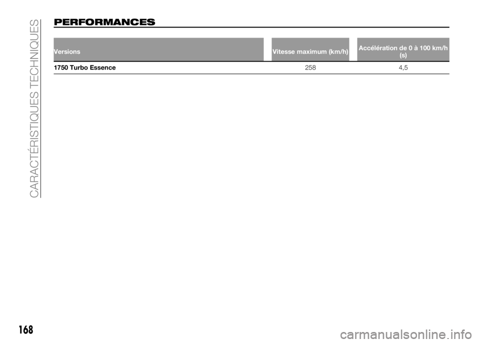 Alfa Romeo 4C 2016  Notice dentretien (in French) PERFORMANCES
Versions Vitesse maximum (km/h)Accélération de 0 à 100 km/h
(s)
1750 Turbo Essence258 4,5
168
CARACTÉRISTIQUES TECHNIQUES 