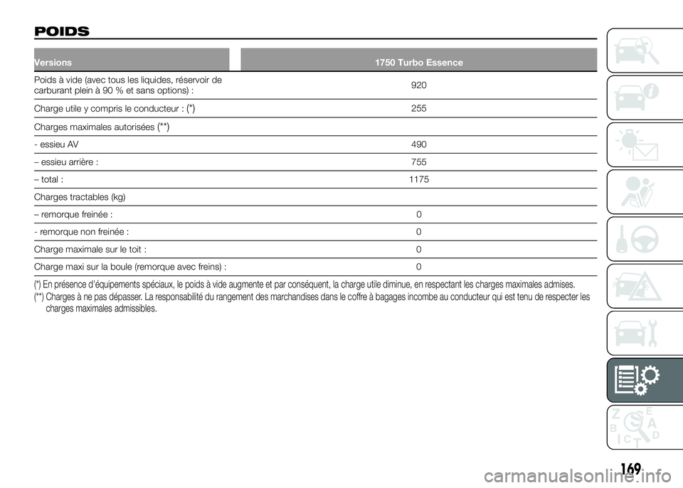Alfa Romeo 4C 2016  Notice dentretien (in French) POIDS
Versions1750 Turbo Essence
Poids à vide (avec tous les liquides, réservoir de
carburant plein à 90 % et sans options) :920
Charge utile y compris le conducteur :
(*)255
Charges maximales auto