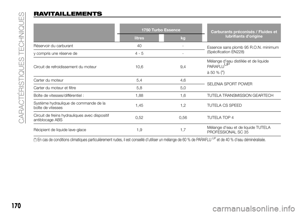Alfa Romeo 4C 2016  Notice dentretien (in French) RAVITAILLEMENTS
1750 Turbo Essence
Carburants préconisés / Fluides et
lubrifiants d’origine
litres kg
Réservoir du carburant 40 -
Essence sans plomb 95 R.O.N. minimum
(Spécification EN228)
y com