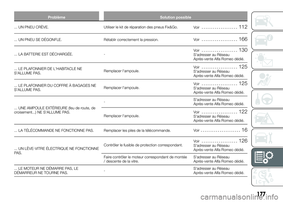 Alfa Romeo 4C 2016 Notice dentretien (in French) Problème Solution possible
... UN PNEU CRÈVE. Utiliser le kit de réparation des pneus Fix&Go.
Voir................... 112
... UN PNEU SE DÉGONFLE. Rétablir correctement la pression.Voir.......... Alfa Romeo 4C 2016 Notice dentretien (in French) Problème Solution possible
... UN PNEU CRÈVE. Utiliser le kit de réparation des pneus Fix&Go.
Voir................... 112
... UN PNEU SE DÉGONFLE. Rétablir correctement la pression.Voir..........