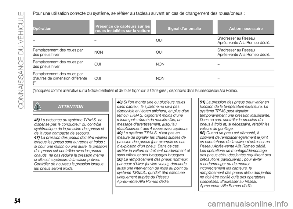 Alfa Romeo 4C 2016 Notice dentretien (in French) Pour une utilisation correcte du système, se référer au tableau suivant en cas de changement des roues/pneus :
OpérationPrésence de capteurs sur les
roues installées sur la voitureSignal d'a Alfa Romeo 4C 2016 Notice dentretien (in French) Pour une utilisation correcte du système, se référer au tableau suivant en cas de changement des roues/pneus :
OpérationPrésence de capteurs sur les
roues installées sur la voitureSignal d'a