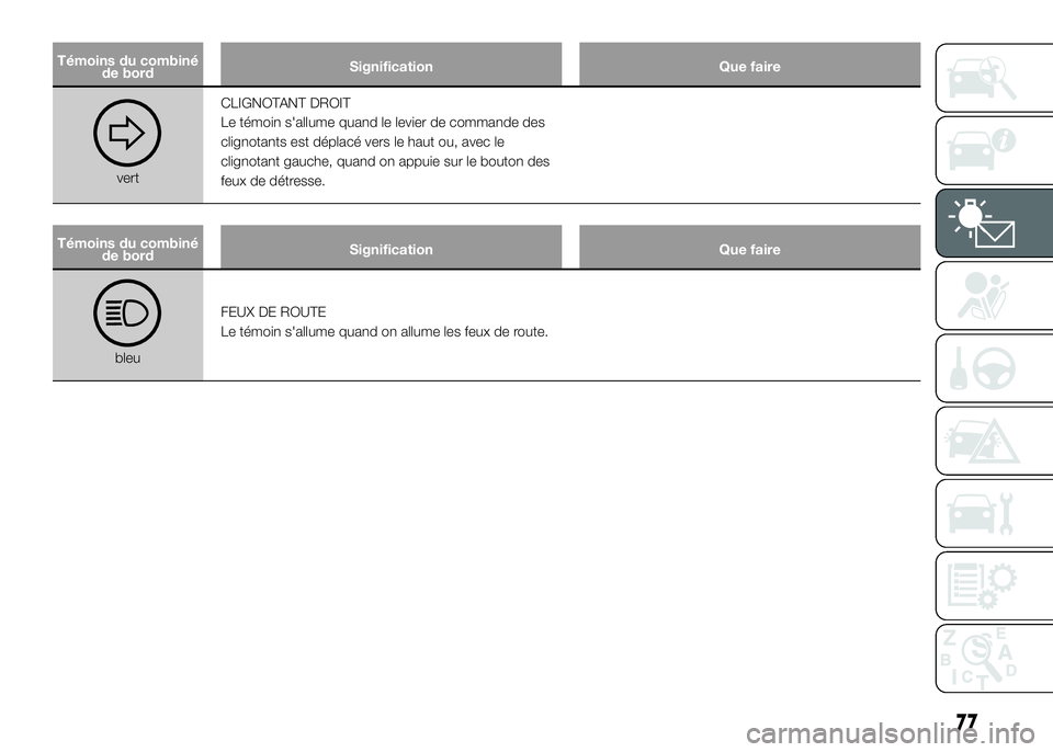 Alfa Romeo 4C 2016  Notice dentretien (in French) Témoins du combiné
de bordSignification Que faire
vertCLIGNOTANT DROIT
Le témoin s'allume quand le levier de commande des
clignotants est déplacé vers le haut ou, avec le
clignotant gauche, q