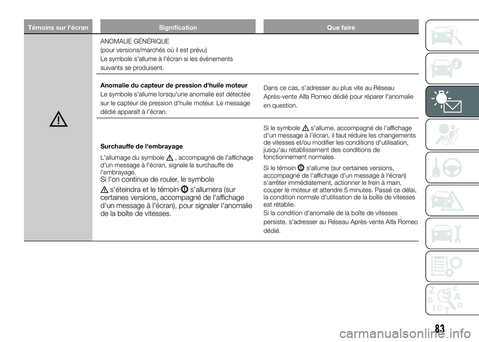 Alfa Romeo 4C 2016 Notice dentretien (in French) Témoins sur l'écran Signification Que faire
ANOMALIE GÉNÉRIQUE
(pour versions/marchés où il est prévu)
Le symbole s'allume à l'écran si les évènements
suivants se produisent.
An Alfa Romeo 4C 2016 Notice dentretien (in French) Témoins sur l'écran Signification Que faire
ANOMALIE GÉNÉRIQUE
(pour versions/marchés où il est prévu)
Le symbole s'allume à l'écran si les évènements
suivants se produisent.
An