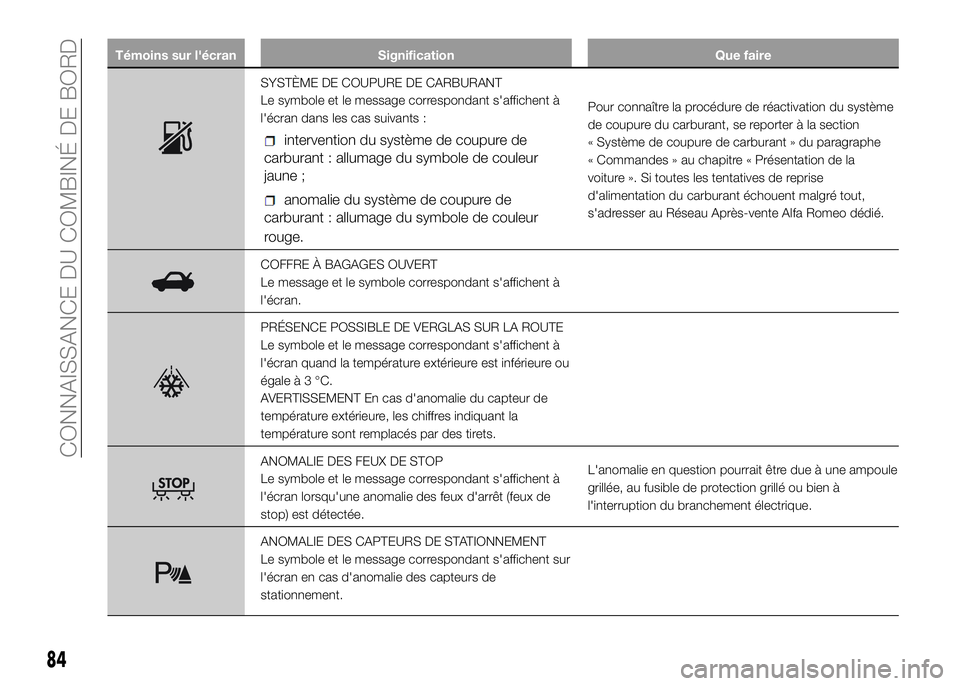 Alfa Romeo 4C 2016 Notice dentretien (in French) Témoins sur l'écran Signification Que faire
SYSTÈME DE COUPURE DE CARBURANT
Le symbole et le message correspondant s'affichent à
l'écran dans les cas suivants :
intervention du systè Alfa Romeo 4C 2016 Notice dentretien (in French) Témoins sur l'écran Signification Que faire
SYSTÈME DE COUPURE DE CARBURANT
Le symbole et le message correspondant s'affichent à
l'écran dans les cas suivants :
intervention du systè