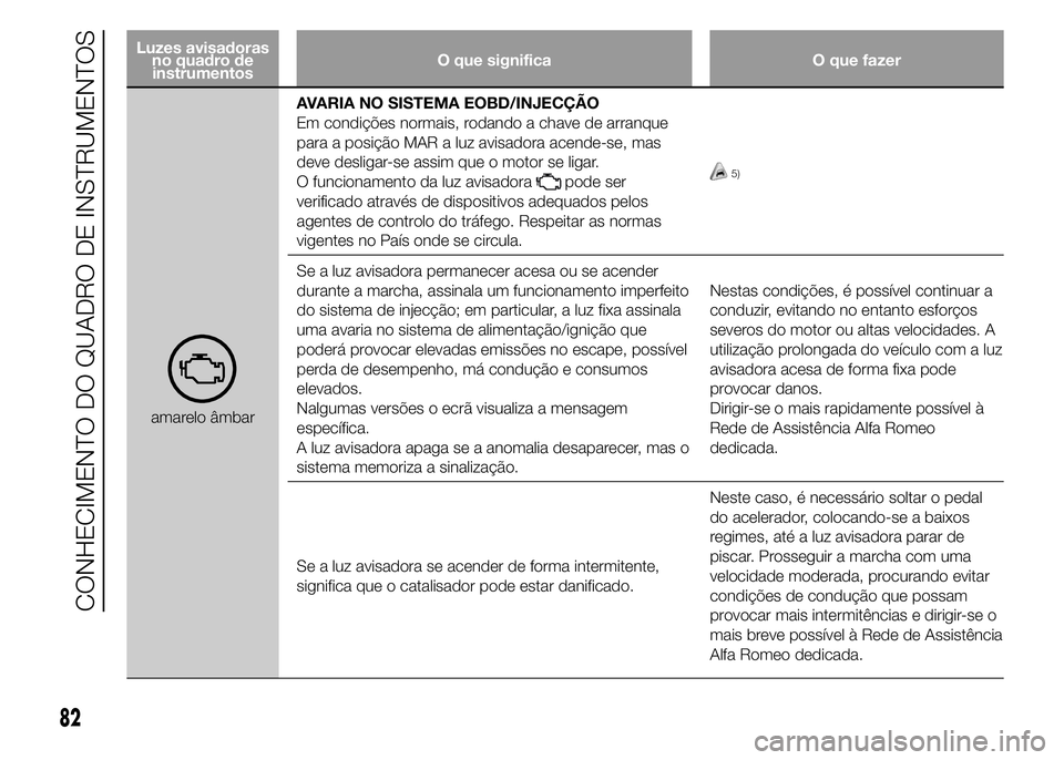 Alfa Romeo 4C 2015  Manual de Uso e Manutenção (in Portuguese) Luzes avisadoras
no quadro de
instrumentosO que significa O que fazer
amarelo âmbarAVARIA NO SISTEMA EOBD/INJECÇÃO
Em condições normais, rodando a chave de arranque
para a posição MAR a luz avi