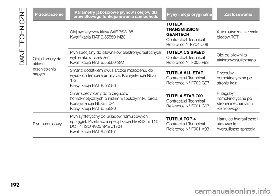 Alfa Romeo 4C 2015 Instrukcja obsługi (in Polish) PrzeznaczenieParametry jakościowe płynów i olejów dla
prawidłowego funkcjonowania samochoduPłyny i oleje oryginalne Zastosowanie
Oleje i smary do
układu
przeniesienia
napęduOlej syntetyczny kl Alfa Romeo 4C 2015 Instrukcja obsługi (in Polish) PrzeznaczenieParametry jakościowe płynów i olejów dla
prawidłowego funkcjonowania samochoduPłyny i oleje oryginalne Zastosowanie
Oleje i smary do
układu
przeniesienia
napęduOlej syntetyczny kl