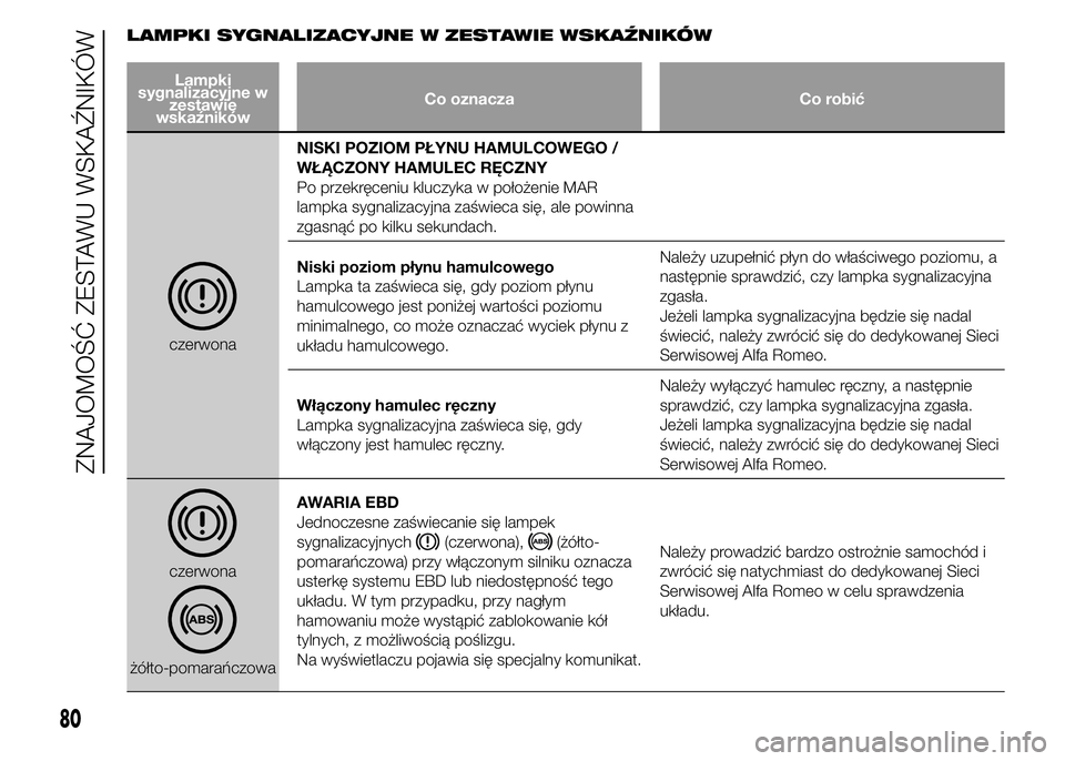 Alfa Romeo 4C 2015 Instrukcja obsługi (in Polish) LAMPKI SYGNALIZACYJNE W ZESTAWIE WSKAŹNIKÓW
Lampki
sygnalizacyjne w
zestawie
wskaźnikówCo oznacza Co robić
czerwonaNISKI POZIOM PŁYNU HAMULCOWEGO /
WŁĄCZONY HAMULEC RĘCZNY
Po przekręceniu kl Alfa Romeo 4C 2015 Instrukcja obsługi (in Polish) LAMPKI SYGNALIZACYJNE W ZESTAWIE WSKAŹNIKÓW
Lampki
sygnalizacyjne w
zestawie
wskaźnikówCo oznacza Co robić
czerwonaNISKI POZIOM PŁYNU HAMULCOWEGO /
WŁĄCZONY HAMULEC RĘCZNY
Po przekręceniu kl