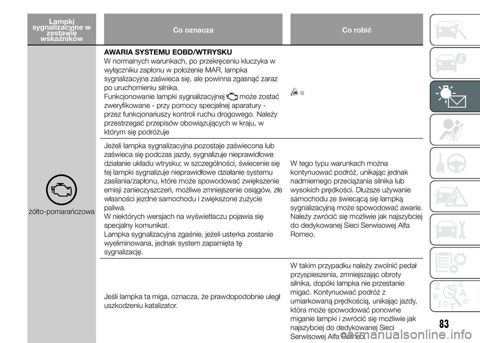 Alfa Romeo 4C 2015 Instrukcja obsługi (in Polish) Lampki
sygnalizacyjne w
zestawie
wskaźnikówCo oznacza Co robić
żółto-pomarańczowaAWARIA SYSTEMU EOBD/WTRYSKU
W normalnych warunkach, po przekręceniu kluczyka w
wyłączniku zapłonu w położe Alfa Romeo 4C 2015 Instrukcja obsługi (in Polish) Lampki
sygnalizacyjne w
zestawie
wskaźnikówCo oznacza Co robić
żółto-pomarańczowaAWARIA SYSTEMU EOBD/WTRYSKU
W normalnych warunkach, po przekręceniu kluczyka w
wyłączniku zapłonu w położe