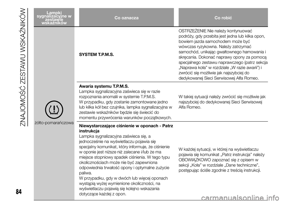 Alfa Romeo 4C 2015 Instrukcja obsługi (in Polish) Lampki
sygnalizacyjne w
zestawie
wskaźnikówCo oznacza Co robić
żółto-pomarańczowaSYSTEM T.P.M.S.OSTRZEŻENIE Nie należy kontynuować
podróży, gdy przebita jest jedna lub kilka opon,
bowiem j Alfa Romeo 4C 2015 Instrukcja obsługi (in Polish) Lampki
sygnalizacyjne w
zestawie
wskaźnikówCo oznacza Co robić
żółto-pomarańczowaSYSTEM T.P.M.S.OSTRZEŻENIE Nie należy kontynuować
podróży, gdy przebita jest jedna lub kilka opon,
bowiem j