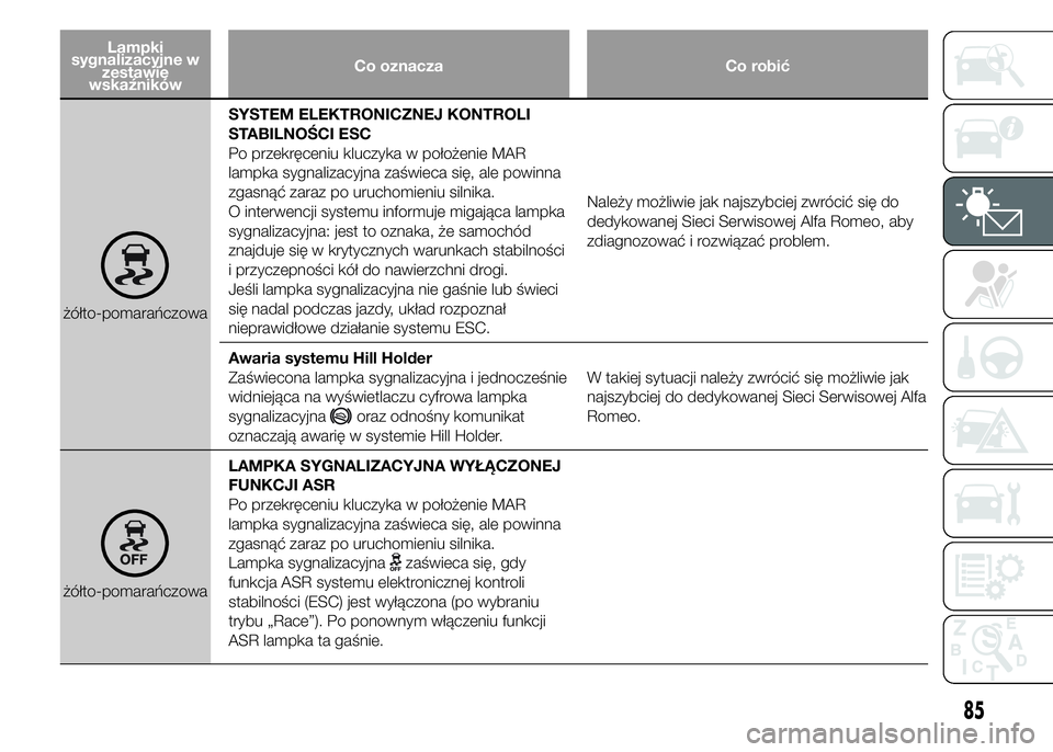 Alfa Romeo 4C 2015 Instrukcja obsługi (in Polish) Lampki
sygnalizacyjne w
zestawie
wskaźnikówCo oznacza Co robić
żółto-pomarańczowaSYSTEM ELEKTRONICZNEJ KONTROLI
STABILNOŚCI ESC
Po przekręceniu kluczyka w położenie MAR
lampka sygnalizacyjn Alfa Romeo 4C 2015 Instrukcja obsługi (in Polish) Lampki
sygnalizacyjne w
zestawie
wskaźnikówCo oznacza Co robić
żółto-pomarańczowaSYSTEM ELEKTRONICZNEJ KONTROLI
STABILNOŚCI ESC
Po przekręceniu kluczyka w położenie MAR
lampka sygnalizacyjn