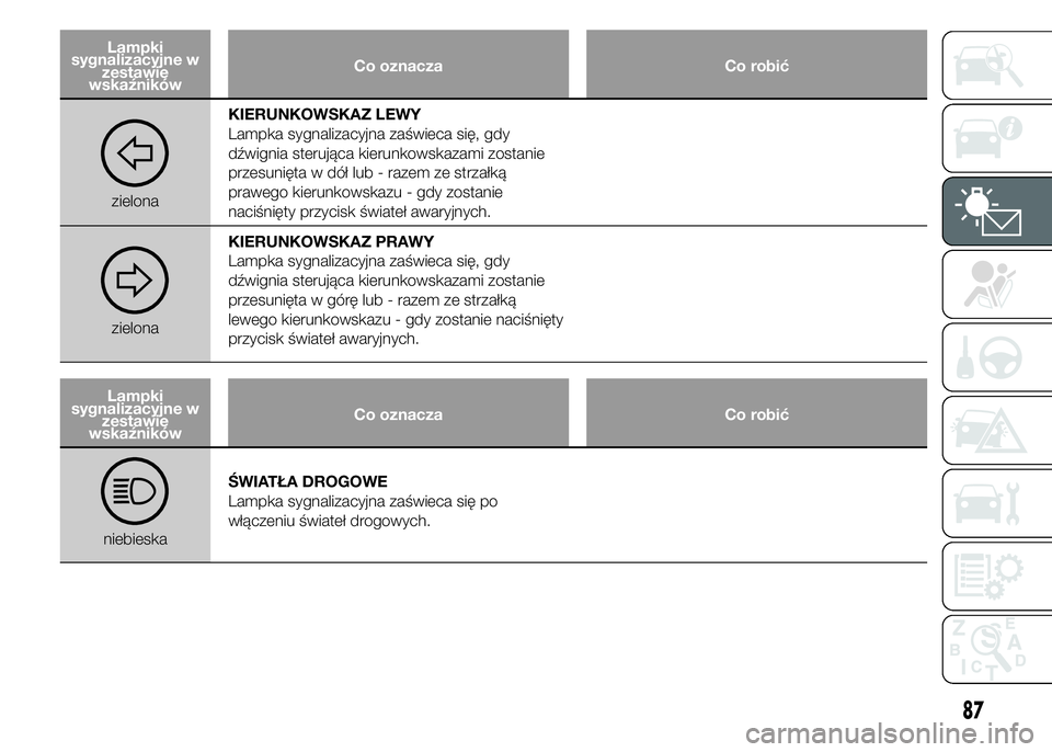 Alfa Romeo 4C 2015  Instrukcja obsługi (in Polish) Lampki
sygnalizacyjne w
zestawie
wskaźnikówCo oznacza Co robić
zielonaKIERUNKOWSKAZ LEWY
Lampka sygnalizacyjna zaświeca się, gdy
dźwignia sterująca kierunkowskazami zostanie
przesunięta w dó