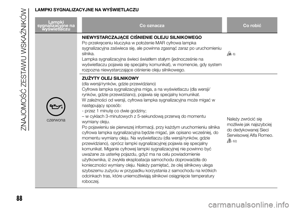 Alfa Romeo 4C 2015 Instrukcja obsługi (in Polish) LAMPKI SYGNALIZACYJNE NA WYŚWIETLACZU
Lampki
sygnalizacyjne na
wyświetlaczuCo oznacza Co robić
czerwonaNIEWYSTARCZAJĄCE CIŚNIENIE OLEJU SILNIKOWEGO
Po przekręceniu kluczyka w położenie MAR cyf Alfa Romeo 4C 2015 Instrukcja obsługi (in Polish) LAMPKI SYGNALIZACYJNE NA WYŚWIETLACZU
Lampki
sygnalizacyjne na
wyświetlaczuCo oznacza Co robić
czerwonaNIEWYSTARCZAJĄCE CIŚNIENIE OLEJU SILNIKOWEGO
Po przekręceniu kluczyka w położenie MAR cyf