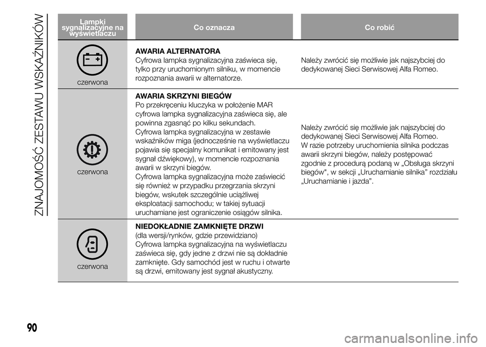 Alfa Romeo 4C 2015 Instrukcja obsługi (in Polish) Lampki
sygnalizacyjne na
wyświetlaczuCo oznacza Co robić
czerwonaAWARIA ALTERNATORA
Cyfrowa lampka sygnalizacyjna zaświeca się,
tylko przy uruchomionym silniku, w momencie
rozpoznania awarii w alt Alfa Romeo 4C 2015 Instrukcja obsługi (in Polish) Lampki
sygnalizacyjne na
wyświetlaczuCo oznacza Co robić
czerwonaAWARIA ALTERNATORA
Cyfrowa lampka sygnalizacyjna zaświeca się,
tylko przy uruchomionym silniku, w momencie
rozpoznania awarii w alt