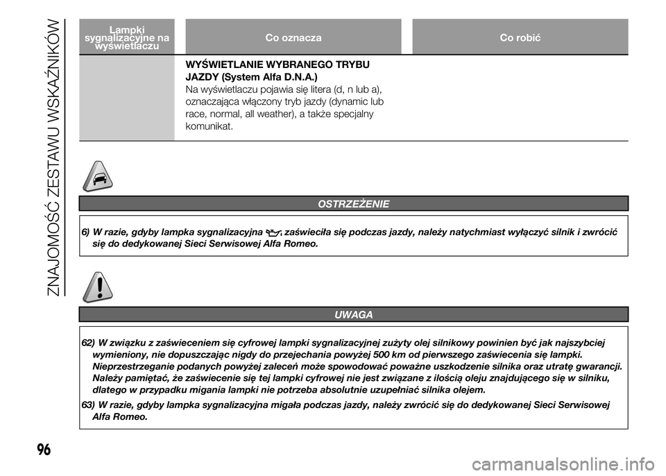 Alfa Romeo 4C 2015 Instrukcja obsługi (in Polish) Lampki
sygnalizacyjne na
wyświetlaczuCo oznacza Co robić
WYŚWIETLANIE WYBRANEGO TRYBU
JAZDY (System Alfa D.N.A.)
Na wyświetlaczu pojawia się litera (d, n lub a),
oznaczająca włączony tryb jazd Alfa Romeo 4C 2015 Instrukcja obsługi (in Polish) Lampki
sygnalizacyjne na
wyświetlaczuCo oznacza Co robić
WYŚWIETLANIE WYBRANEGO TRYBU
JAZDY (System Alfa D.N.A.)
Na wyświetlaczu pojawia się litera (d, n lub a),
oznaczająca włączony tryb jazd