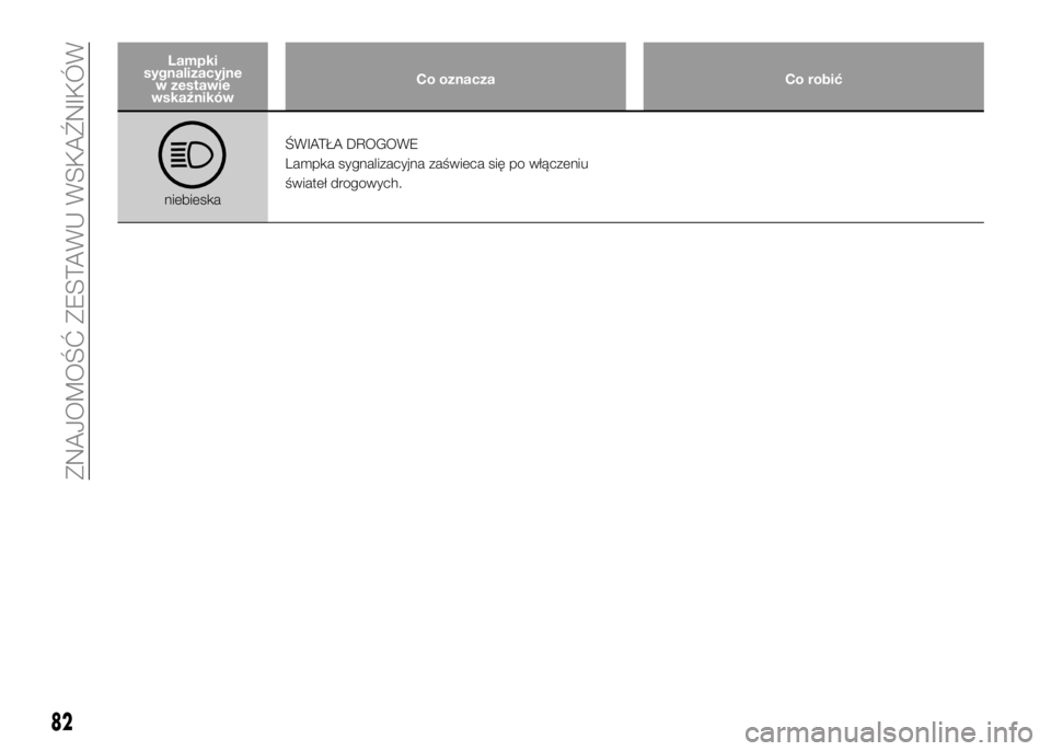 Alfa Romeo 4C 2016  Instrukcja obsługi (in Polish) Lampki
sygnalizacyjne
w zestawie
wskaźnikówCo oznacza Co robić
niebieskaŚWIATŁA DROGOWE
Lampka sygnalizacyjna zaświeca się po włączeniu
świateł drogowych.
82
ZNAJOMOŚĆ ZESTAWU WSKAŹNIKÓ