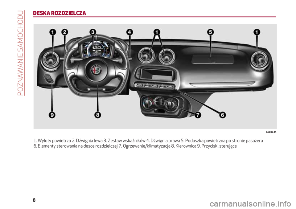 Alfa Romeo 4C 2020  Instrukcja obsługi (in Polish) POZNAWANIE SAMOCHODU
8
DESKA ROZDZIELCZA
1. Wyloty powietrza 2. Dźwignia lewa 3. Zestaw wskaźników 4. Dźwignia prawa 5. Poduszka powietrzna po stronie pasażera 
6. Elementy sterowania na desce ro