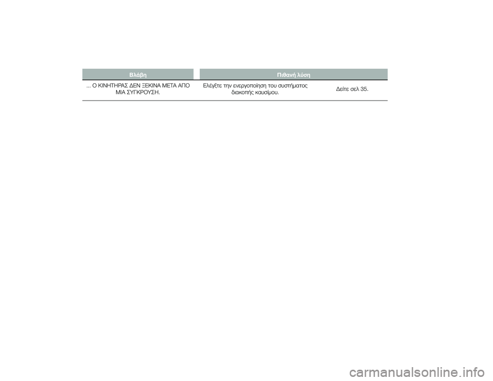 Alfa Romeo 4C 2013  ΒΙΒΛΙΟ ΧΡΗΣΗΣ ΚΑΙ ΣΥΝΤΗΡΗΣΗΣ (in Greek) ΒλάβηΠιθανή λύση
... Ο ΚΙΝΗΤΗΡΑΣ ΔΕΝ ΞΕΚΙΝΑ ΜΕΤΑ ΑΠΟ ΜΙΑ ΣΥΓΚΡΟΥΣΗ. Ελέγξτε την ενεTPγTfπTfίηση τTfυ συστήματTfς
δι
