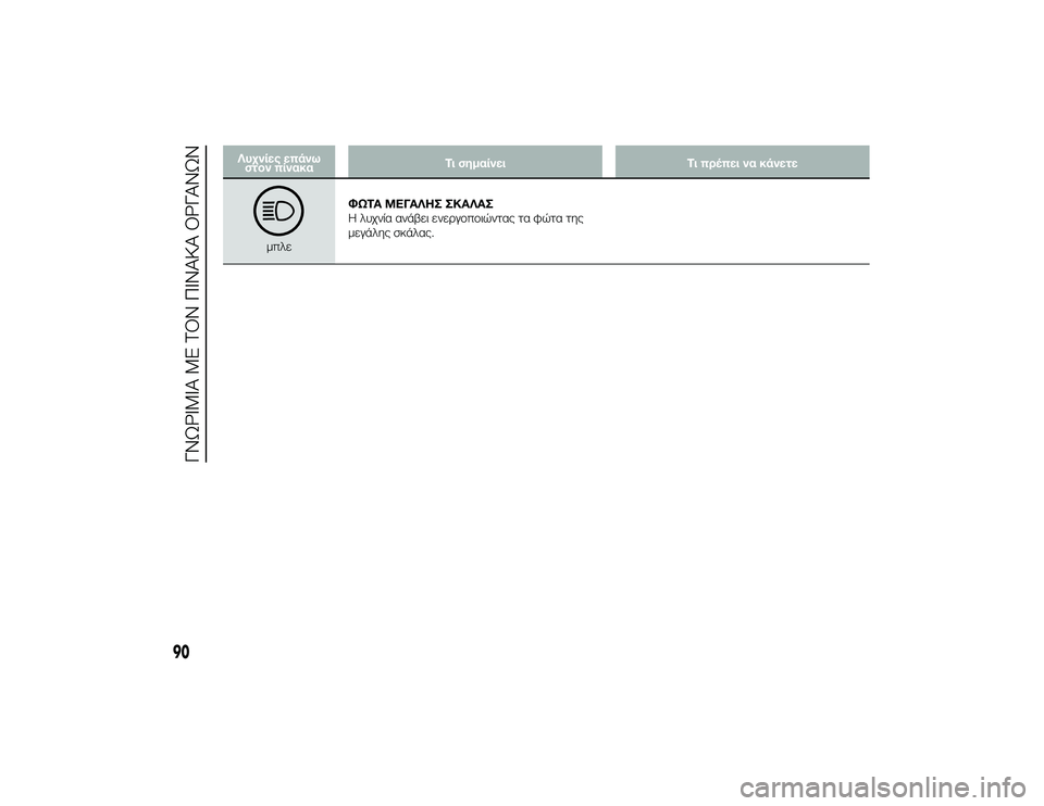 Alfa Romeo 4C 2014  ΒΙΒΛΙΟ ΧΡΗΣΗΣ ΚΑΙ ΣΥΝΤΗΡΗΣΗΣ (in Greek) Λ3fχνίες επάνωστον πίνακα Τι σημαίνει
Τι πρ3bπει να κάνετε
μπλεΦΩΤΑ ΜΕΓΑΛΗΣ ΣΚΑΛΑΣ
Η λυχνία ανάβει ενεTPγTfπTfιώ