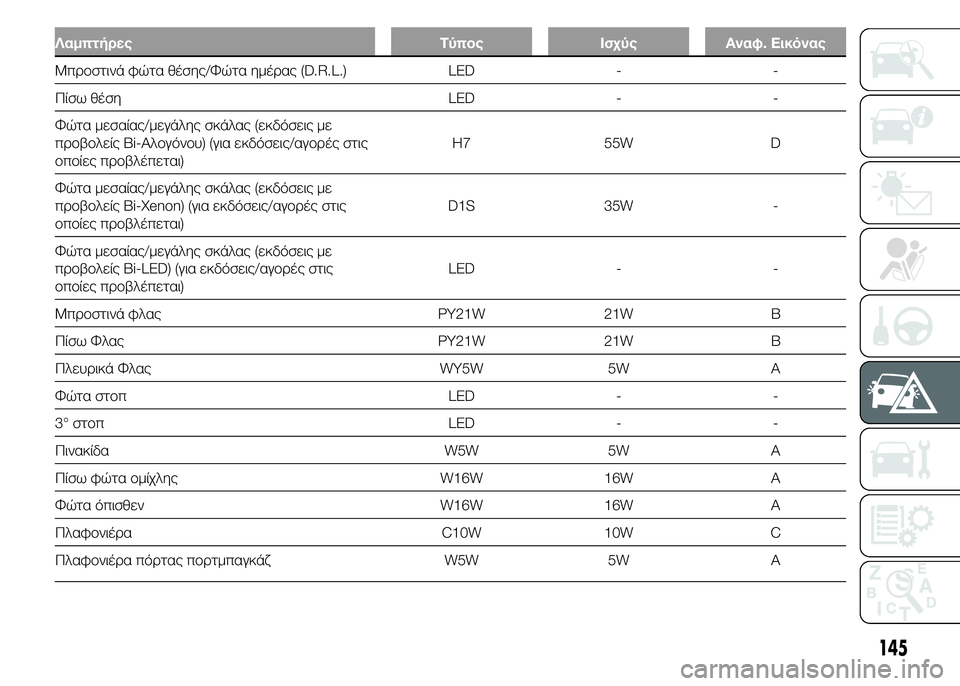 Alfa Romeo 4C 2015  ΒΙΒΛΙΟ ΧΡΗΣΗΣ ΚΑΙ ΣΥΝΤΗΡΗΣΗΣ (in Greek) Λαμπτήρες Τύπος Ισχύς Αναφ. Εικόνας
Μπροστινά φώτα θέσης/Φώτα ημέρας (D.R.L.) LED - -
Πίσω θέση LED - -
Φώτα μεσαίας/μεγ