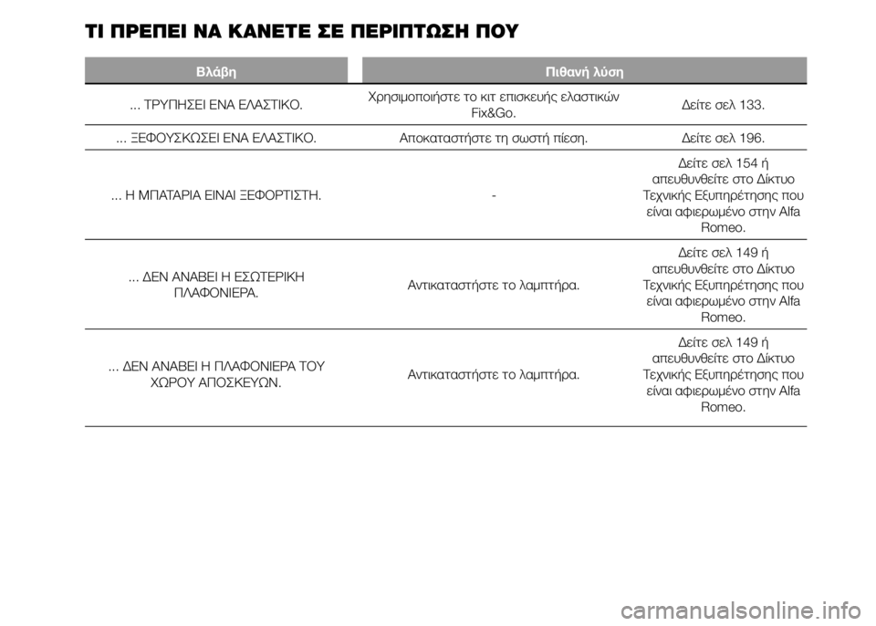 Alfa Romeo 4C 2015  ΒΙΒΛΙΟ ΧΡΗΣΗΣ ΚΑΙ ΣΥΝΤΗΡΗΣΗΣ (in Greek) ΤΙ ΠΡΕΠΕΙ ΝΑ ΚΑΝΕΤΕ ΣΕ ΠΕΡΙΠΤΩΣΗ ΠΟΥ
Βλάβη Πιθανή λύση
... ΤΡΥΠΗΣΕΙ ΕΝΑ ΕΛΑΣΤΙΚΟ.Χρησιμοποιήστε το κιτ επισκευ