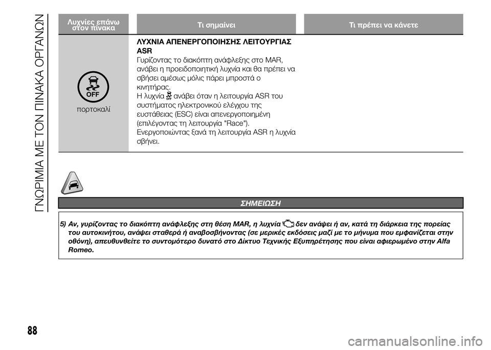 Alfa Romeo 4C 2015  ΒΙΒΛΙΟ ΧΡΗΣΗΣ ΚΑΙ ΣΥΝΤΗΡΗΣΗΣ (in Greek) Λυχνίες επάνω
στον πίνακαΤι σημαίνει Τι πρέπει να κάνετε
πορτοκαλίΛΥΧΝΙΑ ΑΠΕΝΕΡΓΟΠΟΙΗΣΗΣ ΛΕΙΤΟΥΡΓΙΑΣ
ASR
Γυρ