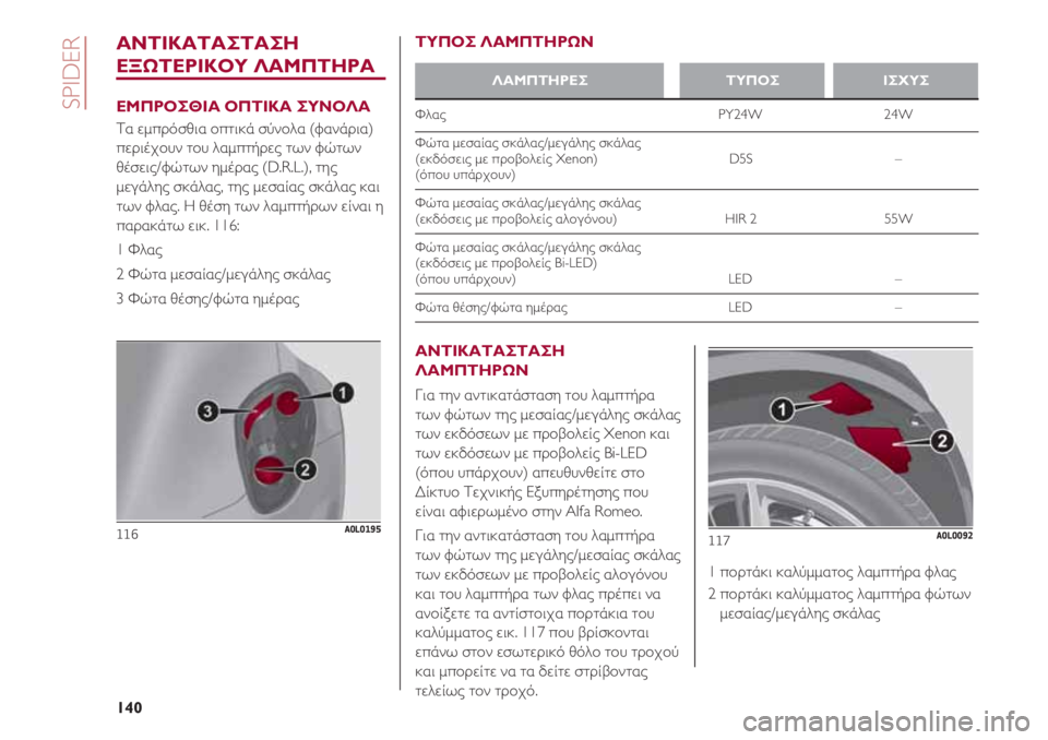Alfa Romeo 4C 2020 ΒΙΒΛΙΟ ΧΡΗΣΗΣ ΚΑΙ ΣΥΝΤΗΡΗΣΗΣ (in Greek) SPIDER
140
ΑΝΤΙΚΑΤΑΣΤΑΣΗ
ΕΞΩΤΕΡΙΚΟΥ ΛΑΜΠΤΗΡΑ
ΕΜΠΡΟΣΘΙΑ ΟΠΤΙΚΑ ΣΥΝΟΛΑ
Τα εμπρόσθια οπτικά σύνολα (φανάρια)
περιέχ Alfa Romeo 4C 2020 ΒΙΒΛΙΟ ΧΡΗΣΗΣ ΚΑΙ ΣΥΝΤΗΡΗΣΗΣ (in Greek) SPIDER
140
ΑΝΤΙΚΑΤΑΣΤΑΣΗ
ΕΞΩΤΕΡΙΚΟΥ ΛΑΜΠΤΗΡΑ
ΕΜΠΡΟΣΘΙΑ ΟΠΤΙΚΑ ΣΥΝΟΛΑ
Τα εμπρόσθια οπτικά σύνολα (φανάρια)
περιέχ