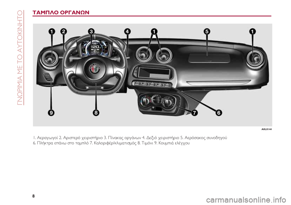 Alfa Romeo 4C 2020  ΒΙΒΛΙΟ ΧΡΗΣΗΣ ΚΑΙ ΣΥΝΤΗΡΗΣΗΣ (in Greek) ΓΝΩΡΙΜΙΑ ΜΕ ΤΟ ΑΥΤΟΚΙΝΗΤΟ
8
ΤΑΜΠΛΟ ΟΡΓΑΝΩΝ
1. Αεραγωγοί 2. Αριστερό χειριστήριο 3. Πίνακας οργάνων 4. Δεξιό χειρι