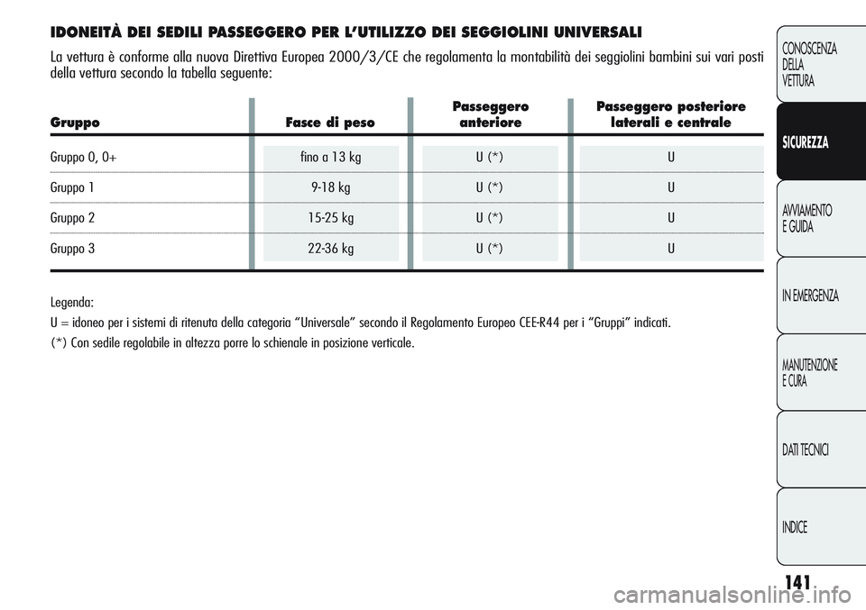 Alfa Romeo Giulietta 2012  Libretto Uso Manutenzione (in Italian) 141
CONOSCENZA
DELLA
VETTURA
SICUREZZA
AVVIAMENTO
E GUIDA
IN EMERGENZA
MANUTENZIONE
E CURA
DATI TECNICI
INDICE
IDONEITÀ DEI SEDILI PASSEGGERO PER L’UTILIZZO DEI SEGGIOLINI UNIVERSALI
La vettura è 