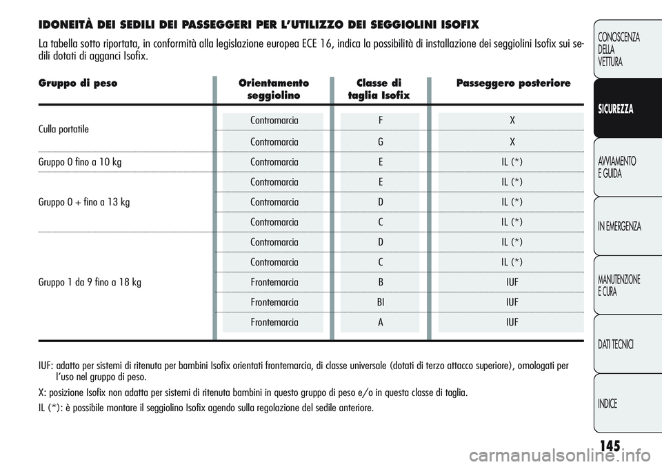 Alfa Romeo Giulietta 2012  Libretto Uso Manutenzione (in Italian) 145
CONOSCENZA
DELLA
VETTURA
SICUREZZA
AVVIAMENTO
E GUIDA
IN EMERGENZA
MANUTENZIONE
E CURA
DATI TECNICI
INDICE
IDONEITÀ DEI SEDILI DEI PASSEGGERI PER L’UTILIZZO DEI SEGGIOLINI ISOFIX
La tabella sot
