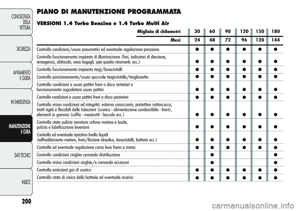 Alfa Romeo Giulietta 2012 Libretto Uso Manutenzione (in Italian) 200
CONOSCENZA
DELLA
VETTURA
SICUREZZA
AVVIAMENTO
E GUIDA
IN EMERGENZA
MANUTENZIONE
ECURA
DATI TECNICI
INDICE
PIANO DI MANUTENZIONE PROGRAMMATA
VERSIONI 1.4 Turbo Benzina e 1.4 Turbo Multi Air
Migliai Alfa Romeo Giulietta 2012 Libretto Uso Manutenzione (in Italian) 200
CONOSCENZA
DELLA
VETTURA
SICUREZZA
AVVIAMENTO
E GUIDA
IN EMERGENZA
MANUTENZIONE
ECURA
DATI TECNICI
INDICE
PIANO DI MANUTENZIONE PROGRAMMATA
VERSIONI 1.4 Turbo Benzina e 1.4 Turbo Multi Air
Migliai