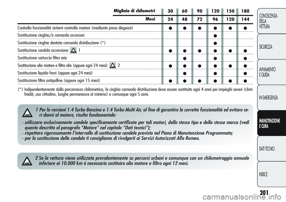 Alfa Romeo Giulietta 2012 Libretto Uso Manutenzione (in Italian) 201
CONOSCENZA
DELLA
VETTURA
SICUREZZA
AVVIAMENTO
EGUIDA
IN EMERGENZA
MANUTENZIONE
ECURA
DATI TECNICI
INDICE
2 Se la vettura viene utilizzata prevalentemente su percorsi urbani e comunque con un chilo Alfa Romeo Giulietta 2012 Libretto Uso Manutenzione (in Italian) 201
CONOSCENZA
DELLA
VETTURA
SICUREZZA
AVVIAMENTO
EGUIDA
IN EMERGENZA
MANUTENZIONE
ECURA
DATI TECNICI
INDICE
2 Se la vettura viene utilizzata prevalentemente su percorsi urbani e comunque con un chilo