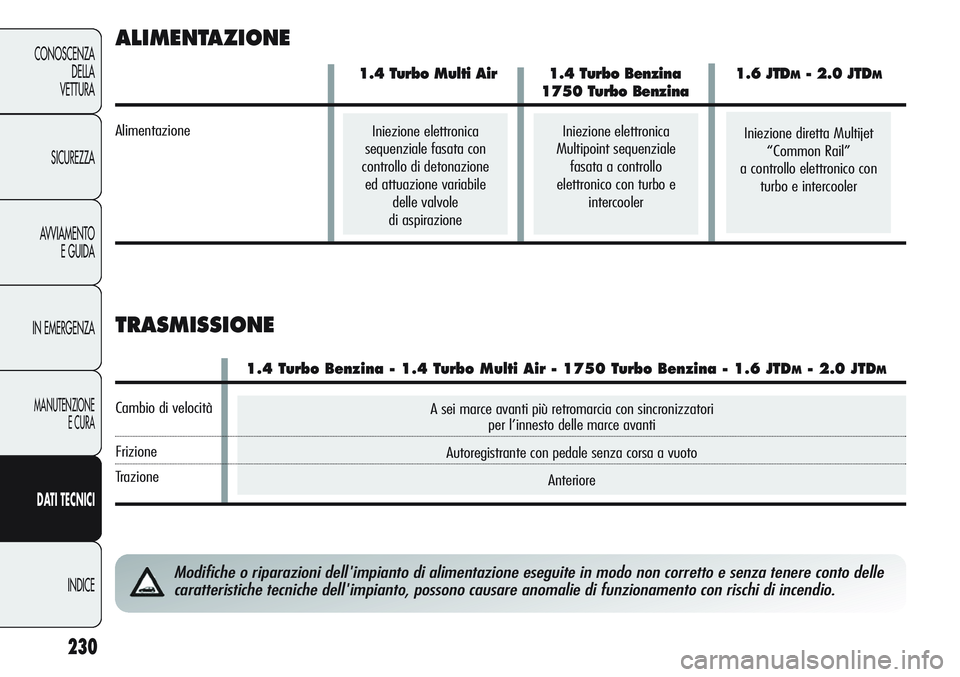 Alfa Romeo Giulietta 2012 Libretto Uso Manutenzione (in Italian) A sei marce avanti più retromarcia con sincronizzatori
per l’innesto delle marce avanti
Autoregistrante con pedale senza corsa a vuoto
Anteriore
230
CONOSCENZA
DELLA
VETTURA
SICUREZZA
AVVIAMENTO
E Alfa Romeo Giulietta 2012 Libretto Uso Manutenzione (in Italian) A sei marce avanti più retromarcia con sincronizzatori
per l’innesto delle marce avanti
Autoregistrante con pedale senza corsa a vuoto
Anteriore
230
CONOSCENZA
DELLA
VETTURA
SICUREZZA
AVVIAMENTO
E