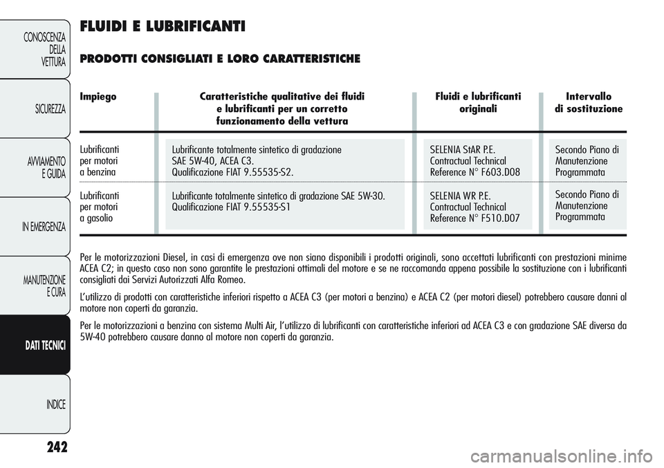 Alfa Romeo Giulietta 2012 Libretto Uso Manutenzione (in Italian) Lubrificante totalmente sintetico di gradazione
SAE 5W-40, ACEA C3.
Qualificazione FIAT 9.55535-S2.
Lubrificantetotalmente sintetico di gradazione SAE 5W-30.
Qualificazione FIAT 9.55535-S1SELENIA StAR Alfa Romeo Giulietta 2012 Libretto Uso Manutenzione (in Italian) Lubrificante totalmente sintetico di gradazione
SAE 5W-40, ACEA C3.
Qualificazione FIAT 9.55535-S2.
Lubrificantetotalmente sintetico di gradazione SAE 5W-30.
Qualificazione FIAT 9.55535-S1SELENIA StAR