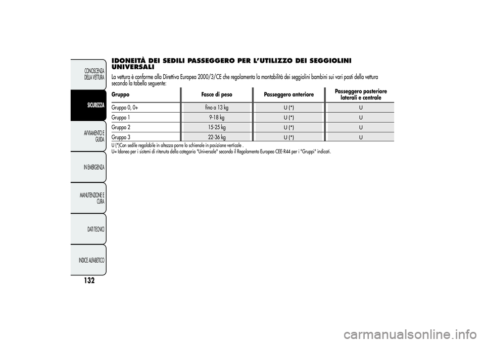 Alfa Romeo Giulietta 2013  Libretto Uso Manutenzione (in Italian) IDONEITÀ DEI SEDILI PASSEGGERO PER L’UTILIZZO DEI SEGGIOLINI
UNIVERSALILa vettura è conforme alla Direttiva Europea 2000/3/CE che regolamenta la montabilità dei seggiolini bambini sui vari posti 