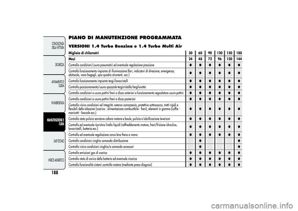 Alfa Romeo Giulietta 2013 Libretto Uso Manutenzione (in Italian) PIANO DI MANUTENZIONE PROGRAMMATAVERSIONI 1.4 Turbo Benzina e 1.4 Turbo Multi AirMigliaia di chilometri30 60 90 120 150 180
Mesi24 48 72 96 120 144
Controllo condizioni/usura pneumatici ed eventuale r Alfa Romeo Giulietta 2013 Libretto Uso Manutenzione (in Italian) PIANO DI MANUTENZIONE PROGRAMMATAVERSIONI 1.4 Turbo Benzina e 1.4 Turbo Multi AirMigliaia di chilometri30 60 90 120 150 180
Mesi24 48 72 96 120 144
Controllo condizioni/usura pneumatici ed eventuale r