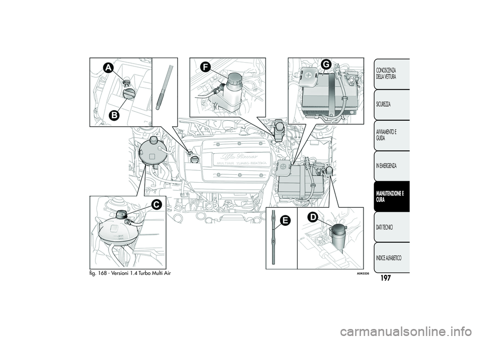 Alfa Romeo Giulietta 2013  Libretto Uso Manutenzione (in Italian) fig. 168 - Versioni 1.4 Turbo Multi Air
A0K0336
197CONOSCENZA
DELLA VETTURA
SICUREZZA
AVVIAMENTO E
GUIDA
IN EMERGENZAMANUTENZIONE E
CURADATI TECNICI
INDICE ALFABETICO 