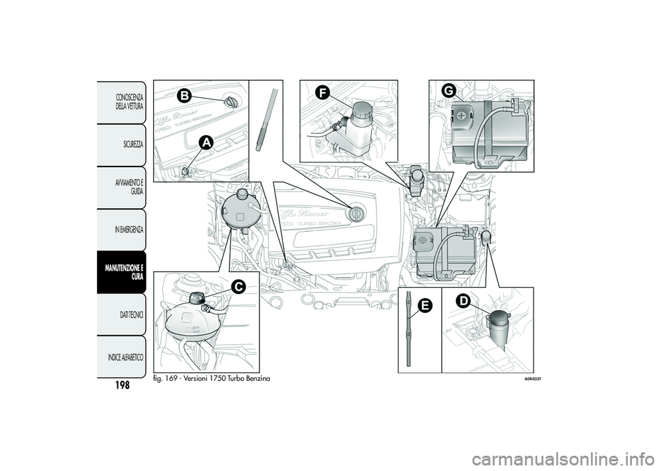 Alfa Romeo Giulietta 2013  Libretto Uso Manutenzione (in Italian) fig. 169 - Versioni 1750 Turbo Benzina
A0K0337
198CONOSCENZA
DELLA VETTURA
SICUREZZA
AVVIAMENTO E
GUIDA
IN EMERGENZA
MANUTENZIONE E
CURA
DATI TECNICI
INDICE ALFABETICO 