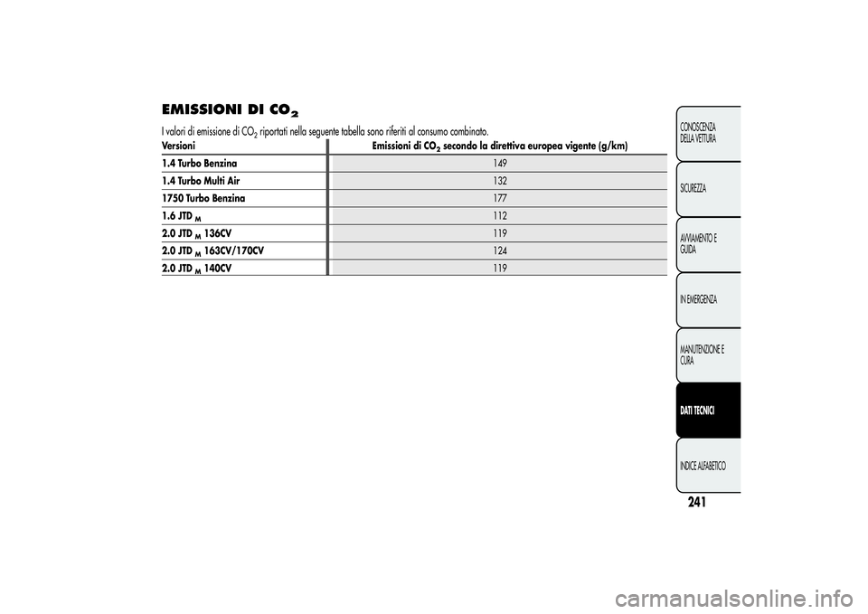 Alfa Romeo Giulietta 2013  Libretto Uso Manutenzione (in Italian) EMISSIONI DI CO
2
I valori di emissione di CO
2riportati nella seguente tabella sono riferiti al consumo combinato.
Versioni Emissioni di CO
2secondo la direttiva europea vigente (g/km)
1.4 Turbo Benz