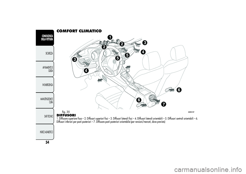 Alfa Romeo Giulietta 2013  Libretto Uso Manutenzione (in Italian) COMFORT CLIMATICODIFFUSORI1. Diffusore superiore fisso – 2. Diffusori superiori fissi – 3. Diffusori laterali fissi – 4. Diffusori laterali orientabili – 5. Diffusori centraliorientabili – 6