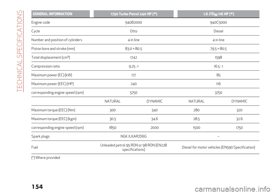 Alfa Romeo Giulietta 2021  Owner handbook (in English)  #",Z%$,-a .D",$‘$,-#$&%.
���

b
V
a)Q)=$> SQIE=6$LSEQ!N’% L8.W1Z+-.1* "D% BZHf#!d9lL;
6!!9 BZHf#
";<6;/ 194/ [\QGMQQQ [\Q,^QQQ
,O10/ &229 Y6/5/0
%:8L/7 H;4 K956269; 9A 1O06;4/75