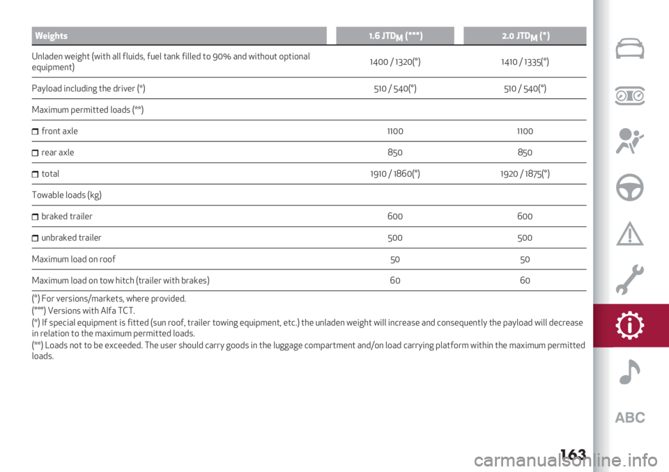Alfa Romeo Giulietta 2021  Owner handbook (in English) ���	
V
Y+/5?-@!d9lL;
6Hppp#"d%lL;
6Hp#
*;0H4/; N/6<32 >N623 H00 A0:645J A:/0 2H;S A600/4 29 [QqH;4 N6239:2 9K269;H0
/U:6K8/;2@?\QQ R ?TMQ>r@ ?\?Q R ?TT^>r@
DHO09H4 6;10:46;< 23/ 476=/7 >t@ ^?Q R